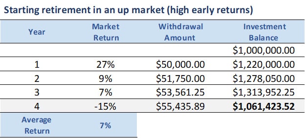 Sequence of Returns Risk & Your Retirement In A Up Market 