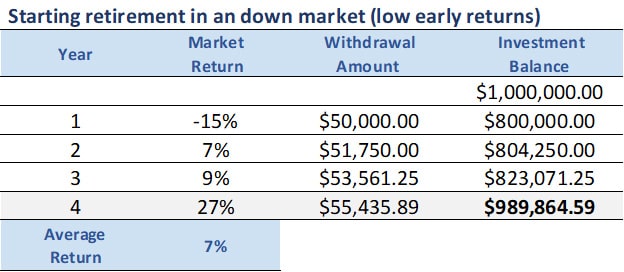 Sequence of Returns Risk & Your retirement in a down market
