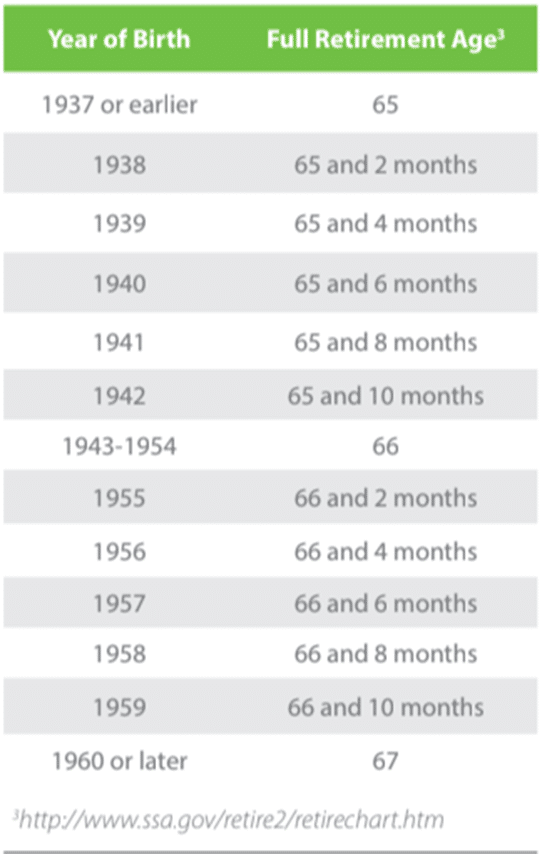 Social Security chart