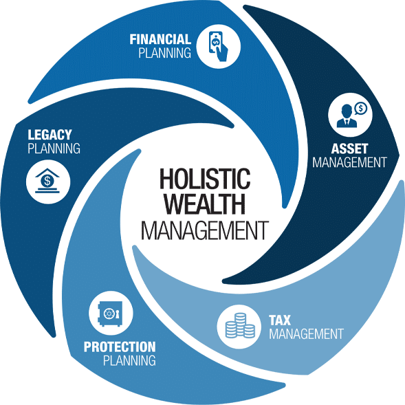 Holistic Wealth Management Chart